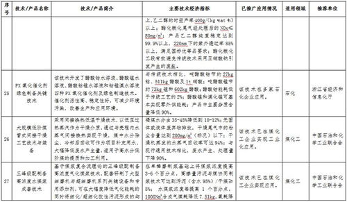 《石化化工行業(yè)鼓勵推廣應(yīng)用的技術(shù)和產(chǎn)品目錄》公示，多項(xiàng)先進(jìn)技術(shù)引領(lǐng)產(chǎn)業(yè)綠色智能轉(zhuǎn)型