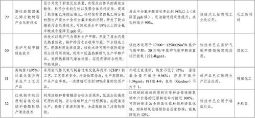 石化化工行業(yè)將首先鼓勵推廣這32項(xiàng)技術(shù)產(chǎn)品（附詳細(xì)名單）